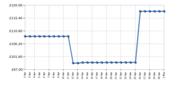 Cheapest price history chart for the KitchenAid 5KMT221BOB