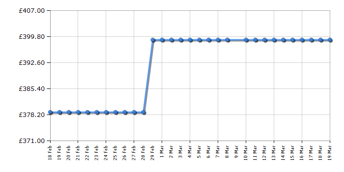 Cheapest price history chart for the KitchenAid 5KSM125BOB