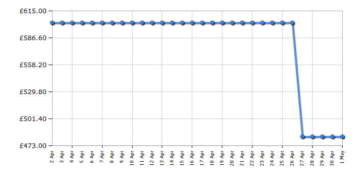 Cheapest price history chart for the KitchenAid 5KSM175PSBAC