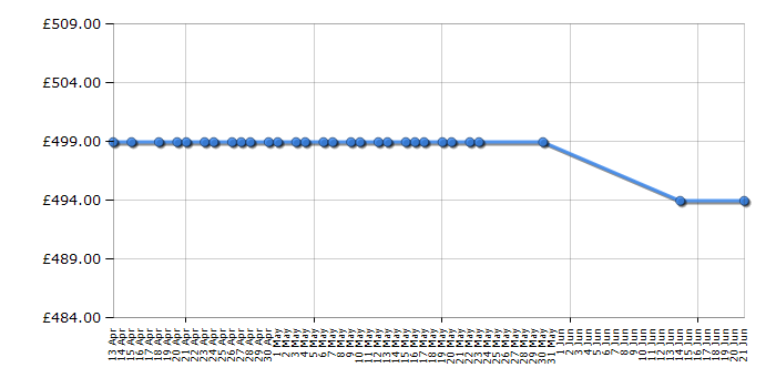 Cheapest price history chart for the KitchenAid 5KSM175PSBES