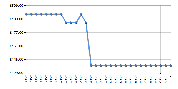 Cheapest price history chart for the Kitchenaid 5KSM175PSBFL