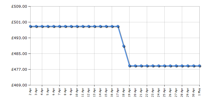 Cheapest price history chart for the KitchenAid 5KSM175PSBIC