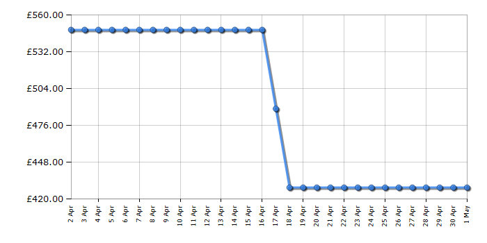 Cheapest price history chart for the KitchenAid 5KSM175PSBPT