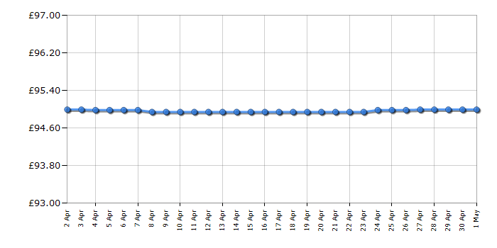 Cheapest price history chart for the KitchenAid 5KSM1APC