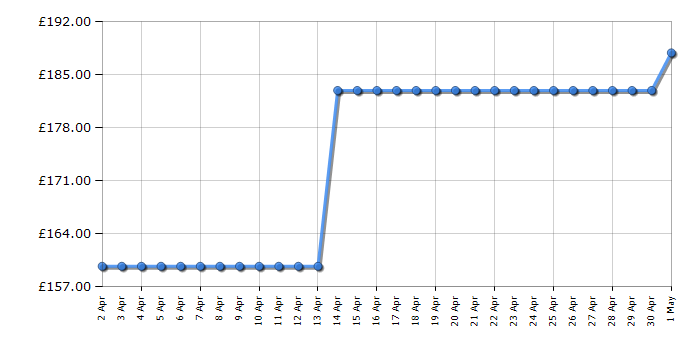 Cheapest price history chart for the KitchenAid 5KSM2FPA