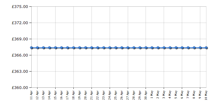 Cheapest price history chart for the KitchenAid 5KSM3311XBAC