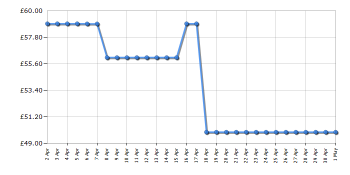 Cheapest price history chart for the KitchenAid 5KSM5GB