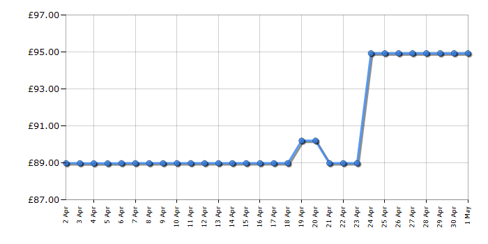 Cheapest price history chart for the KitchenAid 5KSMICM