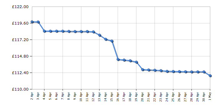 Cheapest price history chart for the Kitchenaid 5KSMMGA