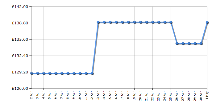 Cheapest price history chart for the KitchenAid 5KSMPRA