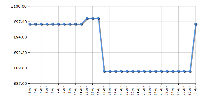 Cheapest price history chart for the KitchenAid 5KSMSFTA