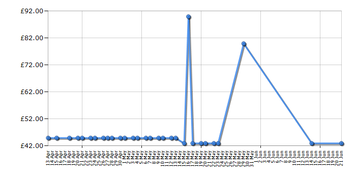 Cheapest price history chart for the KitchenAid KICA