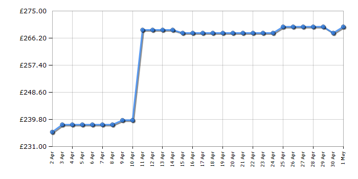 Cheapest price history chart for the Kodak Luma 150