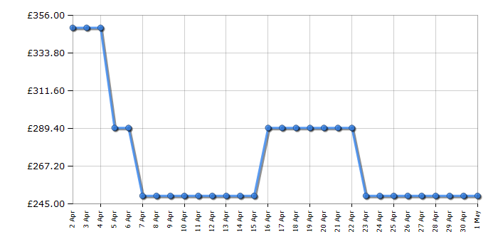 Cheapest price history chart for the Kodak Luma 350