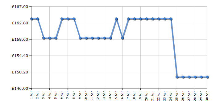 Cheapest price history chart for the Kodak PIXPRO WPZ2