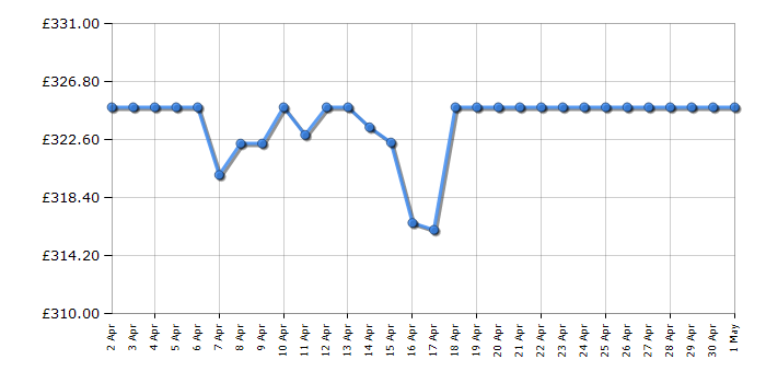 Cheapest price history chart for the Krups EA8108