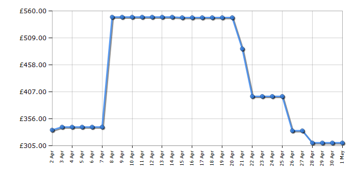 Cheapest price history chart for the Krups EA817040