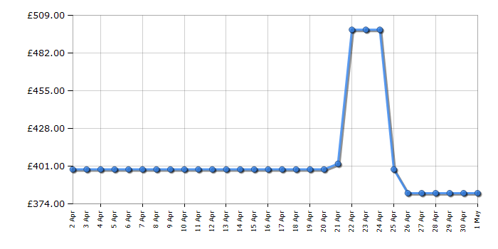 Cheapest price history chart for the Krups EA817840