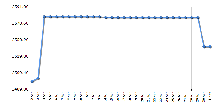 Cheapest price history chart for the Krups EA895N40