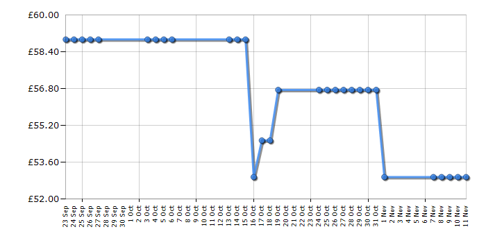 Cheapest price history chart for the Krups KP100040