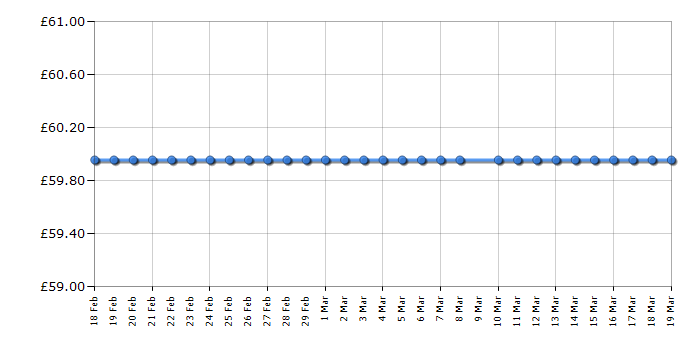 Cheapest price history chart for the Krups KP130840