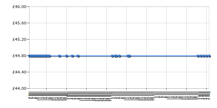 Cheapest price history chart for the Krups KP210040