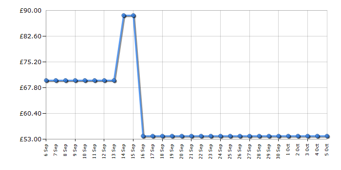 Cheapest price history chart for the Krups KP210240