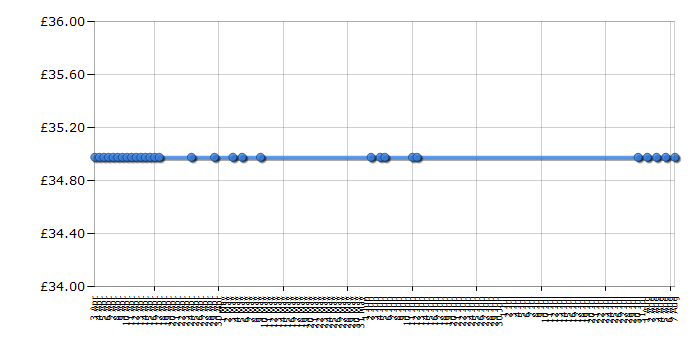 Cheapest price history chart for the Krups KP210640