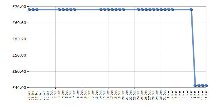 Cheapest price history chart for the Krups Kp220140