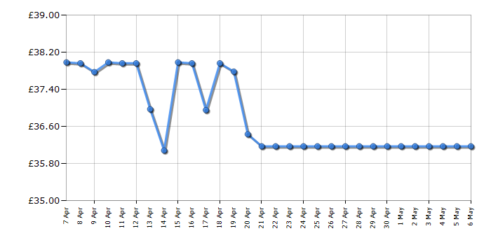 Cheapest price history chart for the Krups XL100840