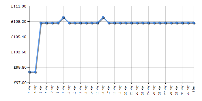 Cheapest price history chart for the Krups XN100140