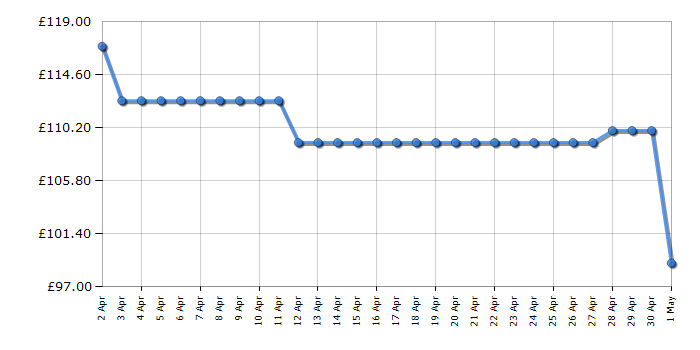 Cheapest price history chart for the Krups XN100540