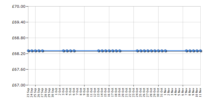 Cheapest price history chart for the Krups XN200340