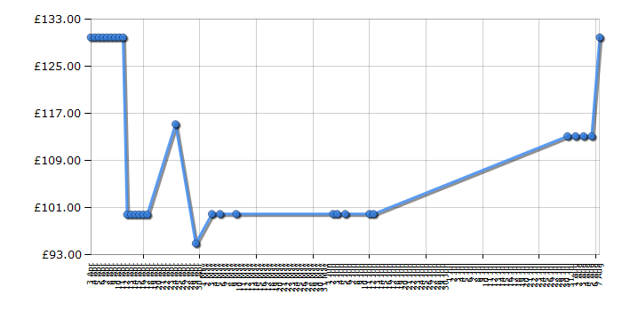 Cheapest price history chart for the Krups XN250140