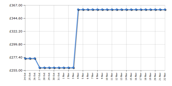 Cheapest price history chart for the Krups XN710641