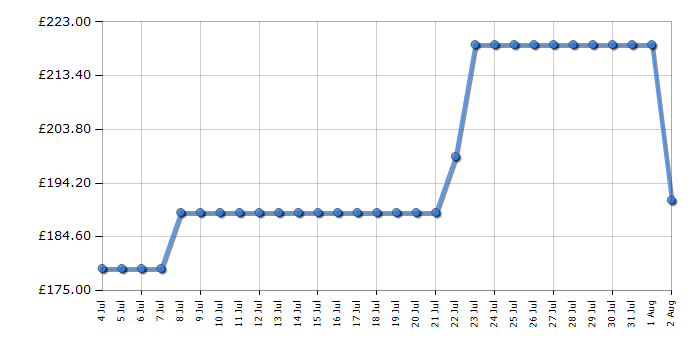 Cheapest price history chart for the Kuhla K48BC101SS