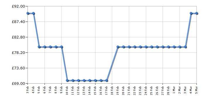 Cheapest price history chart for the Kuhla KTTFZ0E5B