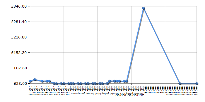 Cheapest price history chart for the L.O.L. Surprise Biggie Pet-Hop Hop