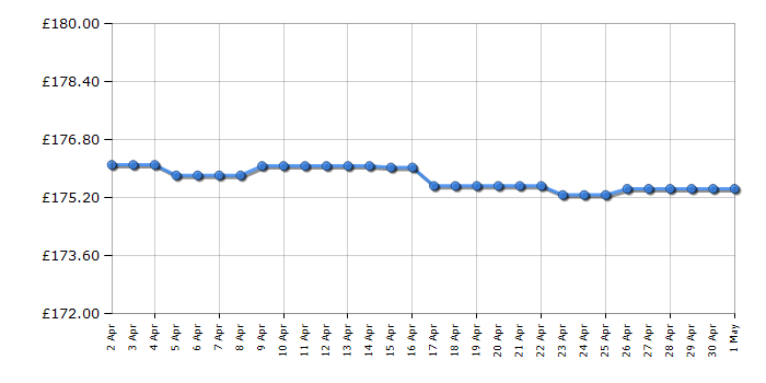 Cheapest price history chart for the L.O.L. Surprise! Bling Series