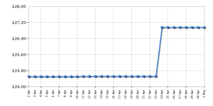Cheapest price history chart for the L.O.L. Surprise! Fuzzy Pets