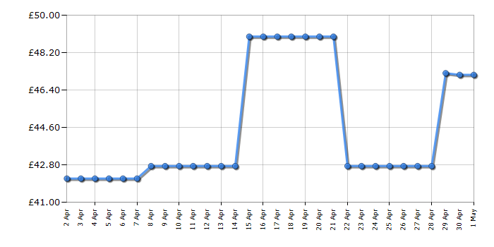 Cheapest price history chart for the L.O.L. Surprise! OMG I AM Diner