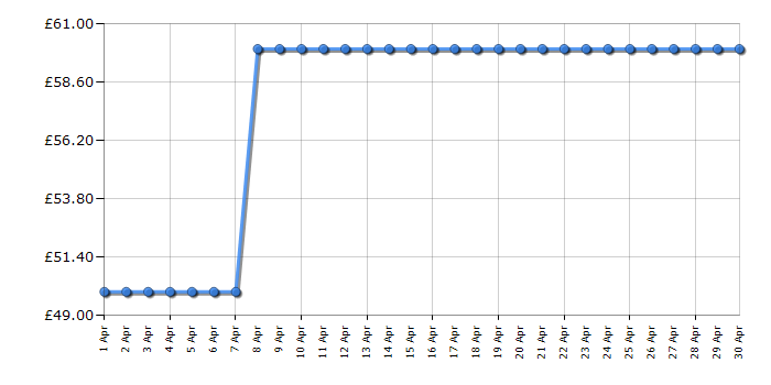 Cheapest price history chart for the Laura Ashley VQSBHB219LACR
