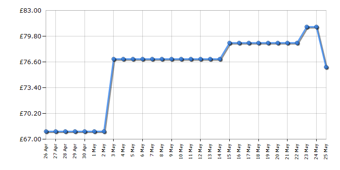Cheapest price history chart for the Laura Ashley VQSBSMR57LACR