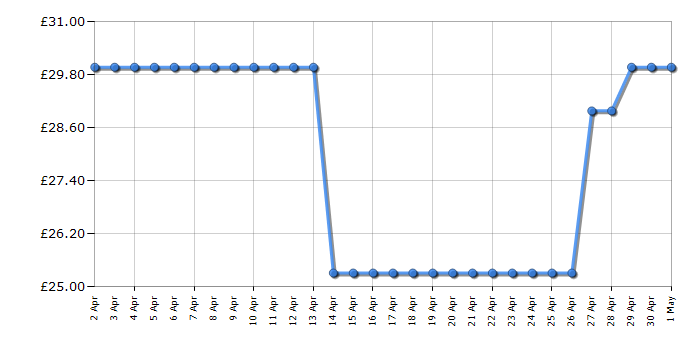 Cheapest price history chart for the LeapFrog LeapLand Adventures