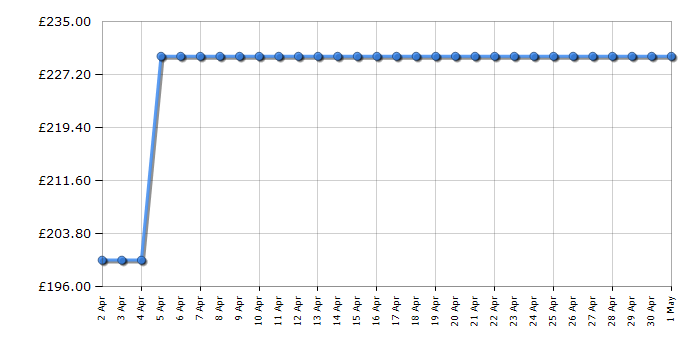 Cheapest price history chart for the LeapFrog LF2936FHD