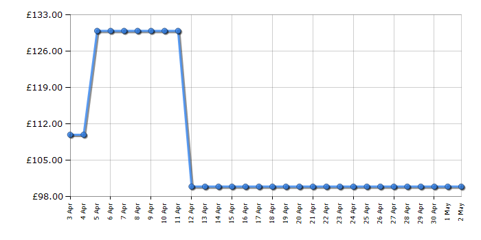 Cheapest price history chart for the LeapFrog LF915HD
