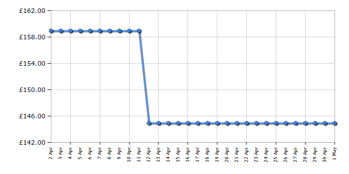 Cheapest price history chart for the LeapFrog LF920HD