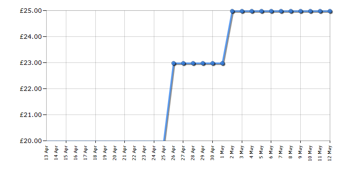 Cheapest price history chart for the LeapFrog Mr Pencil's Scribble & Write