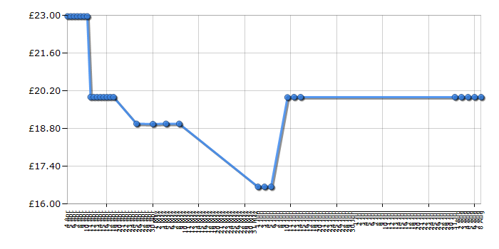 Cheapest price history chart for the LeapFrog My Own Leaptop - Pink