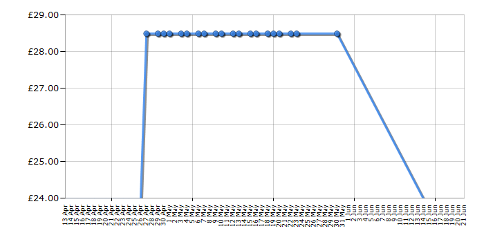 Cheapest price history chart for the LeapFrog My Pal Violet